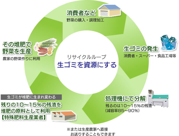生ゴミを資源にする　リサイクルループ